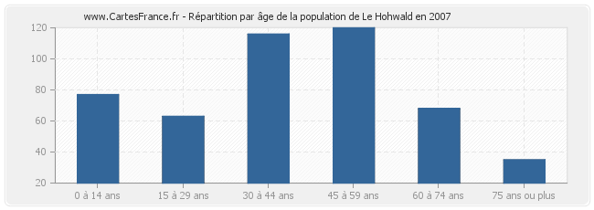 Répartition par âge de la population de Le Hohwald en 2007